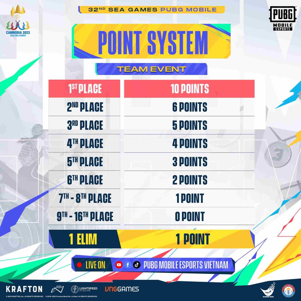 SEA Games 2023 PUBG MOBILE Team Event Point System_11zon